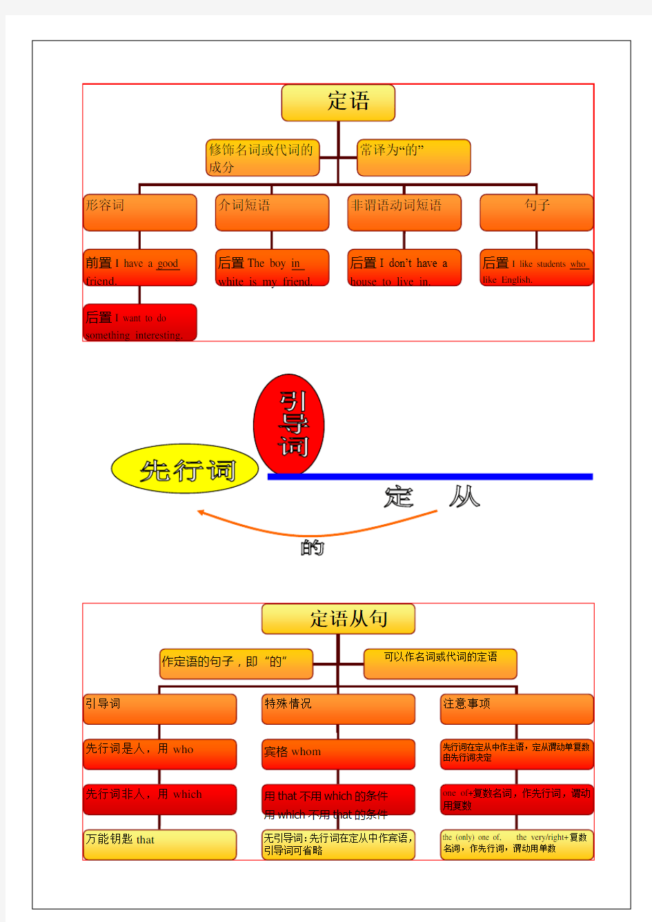 定语从句讲解的思维导图