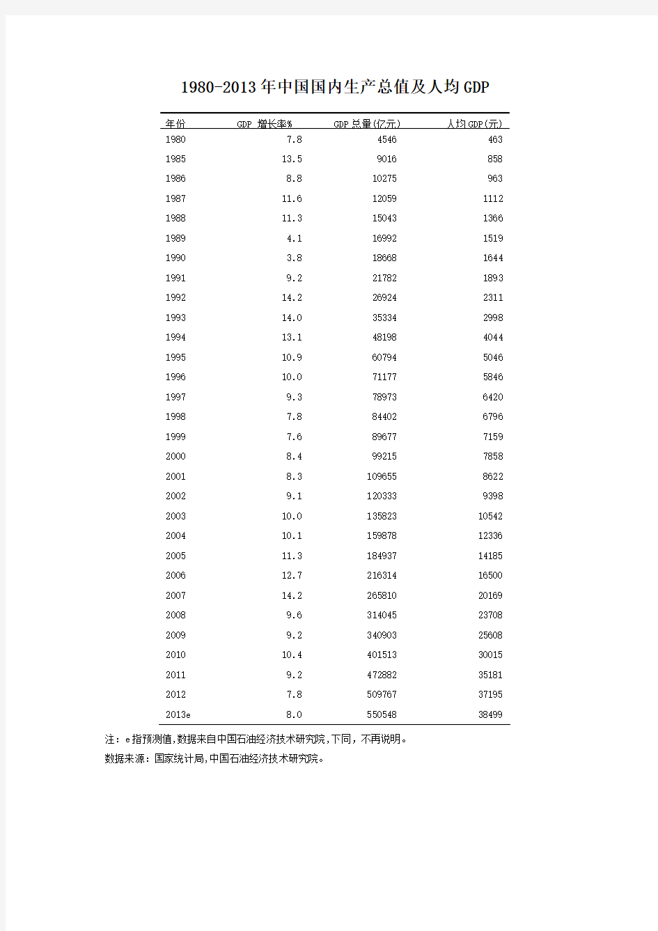 1980-2013年中国国内生产总值及人均GDP