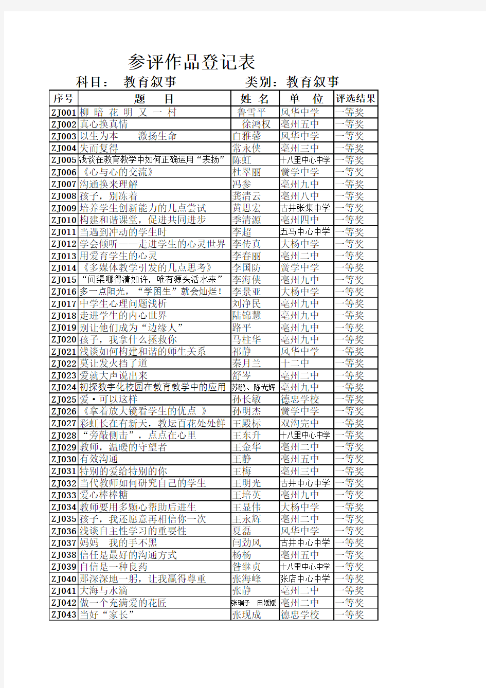 2012年谯城区中学教育科研教育教学成果评选结果