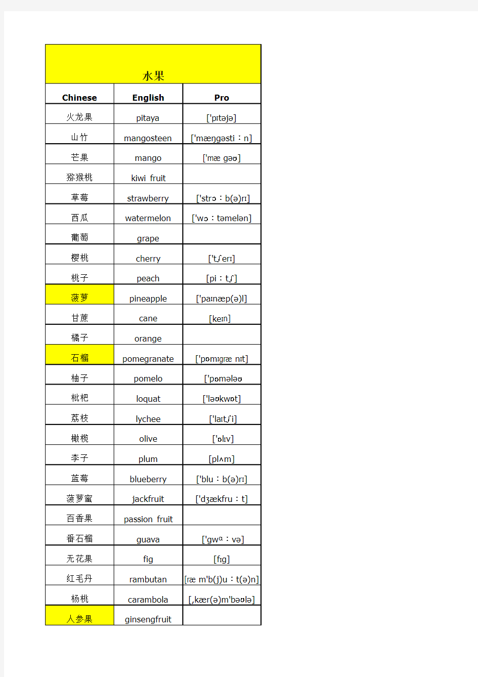 常见水果中英文对照表