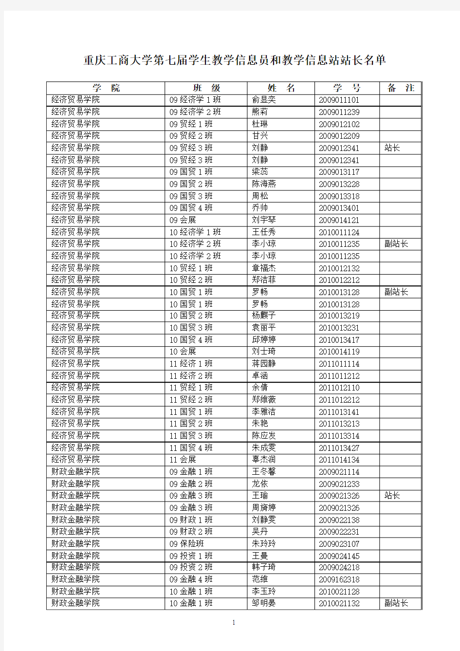 454-重庆工商大学第七届学生教学信息员和教学信息站站长名单