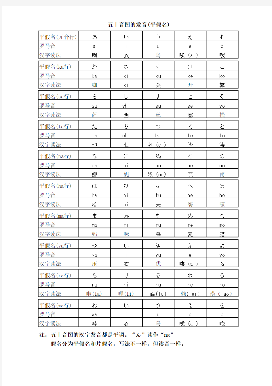 日语五十音图的发音方法