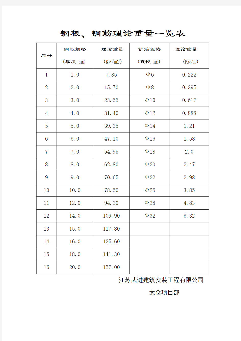 钢板理论重量一览表