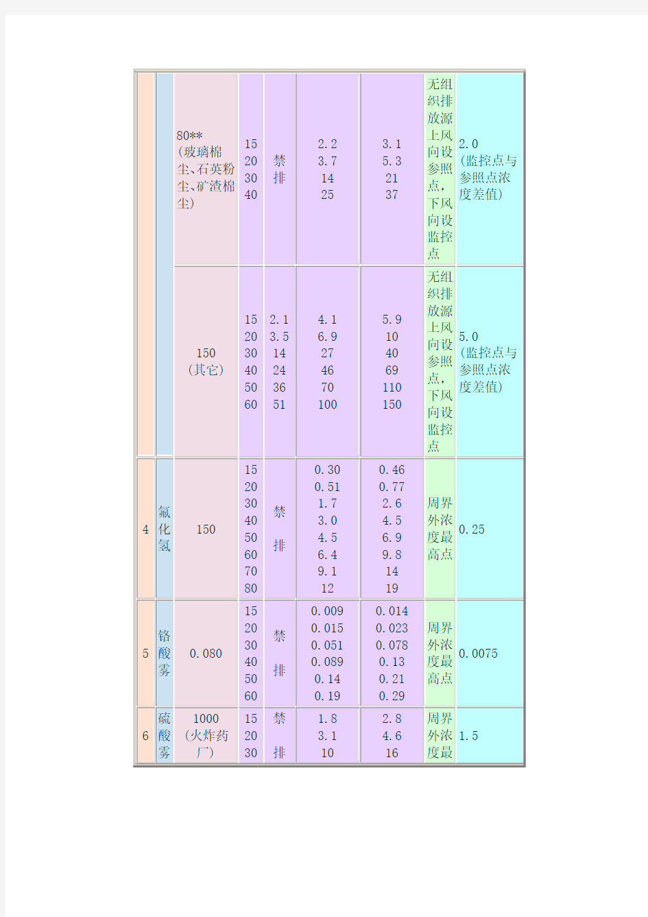 大气污染指数指标