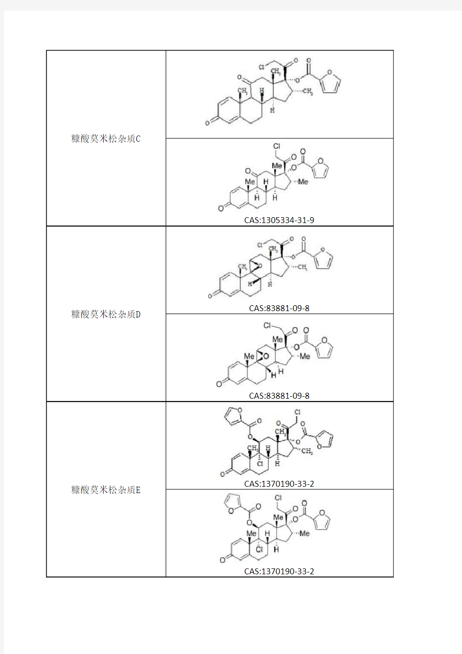 糠酸莫米松杂质,杂质结构式列表