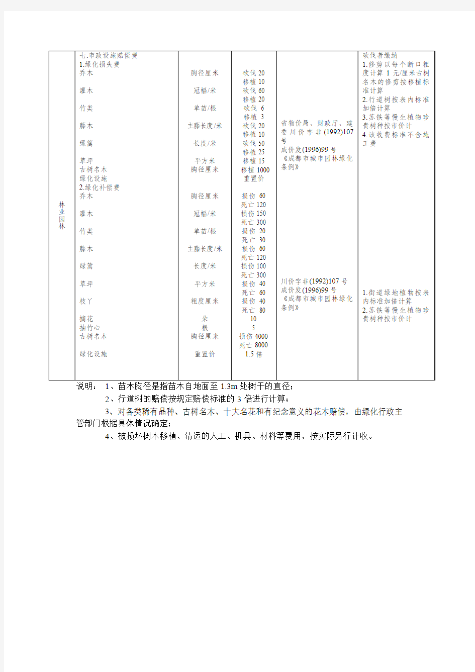 成都市对绿化赔偿收费标准