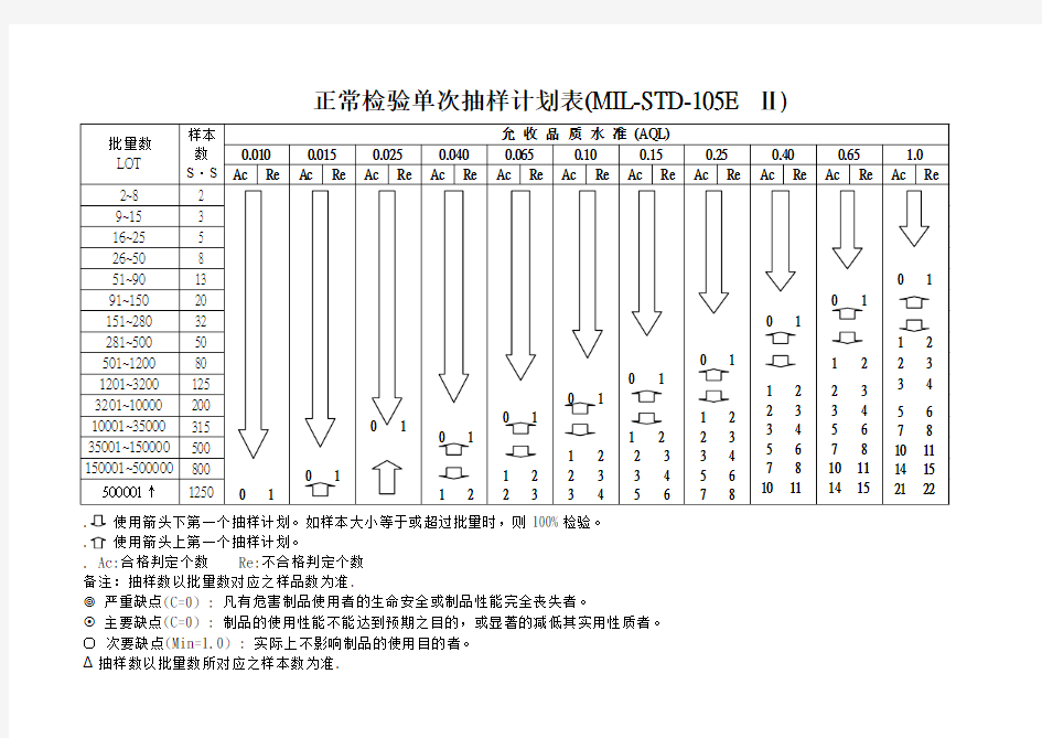 AQL抽样标准