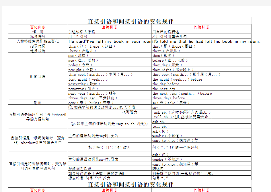 直接引语和间接引语的变化规律