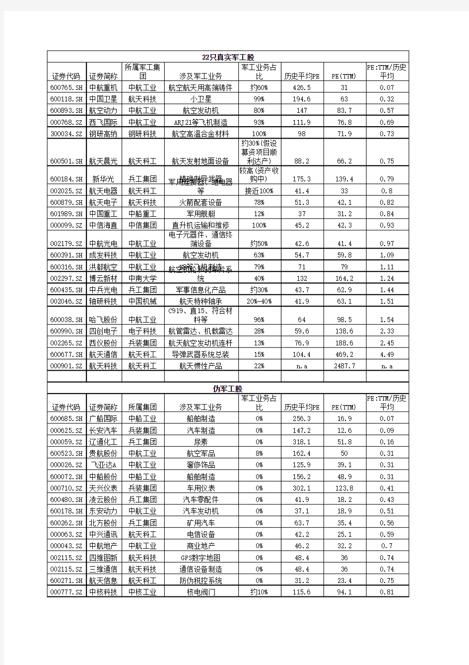 军工概念股全表