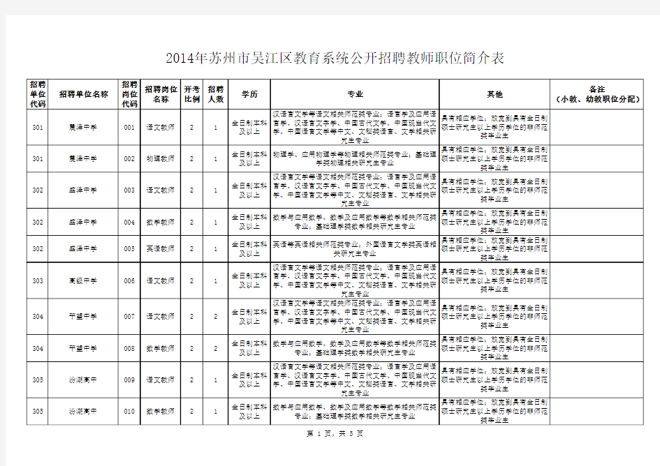 2014年苏州市吴江区教育系统公开招聘教师职位简介表
