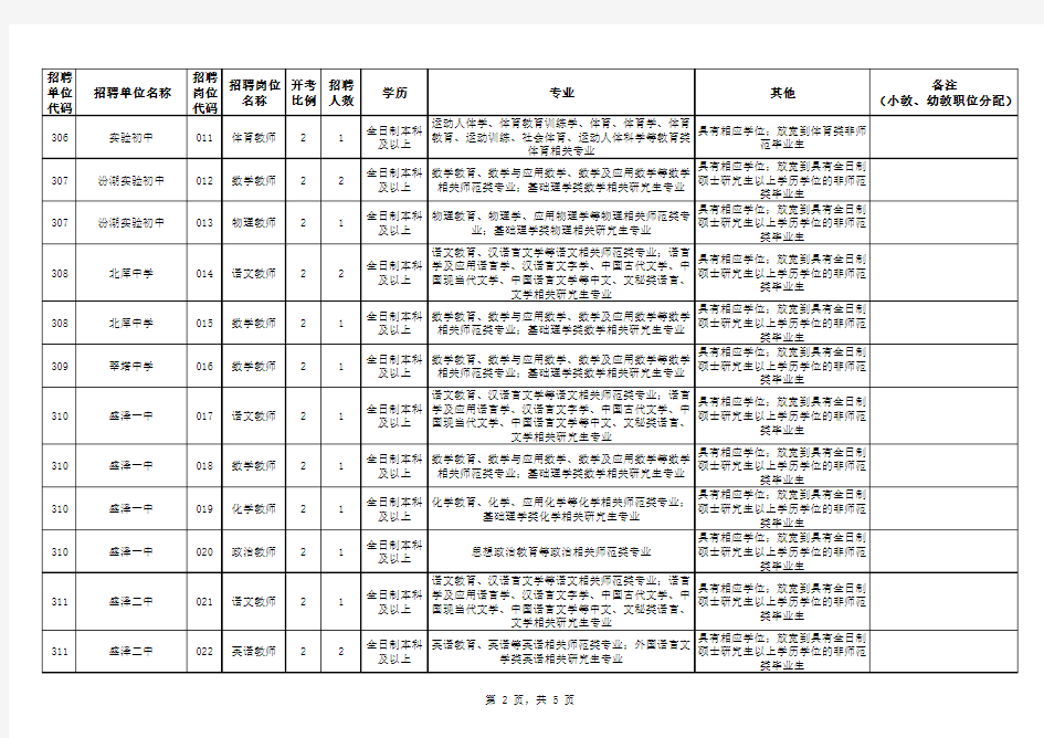 2014年苏州市吴江区教育系统公开招聘教师职位简介表