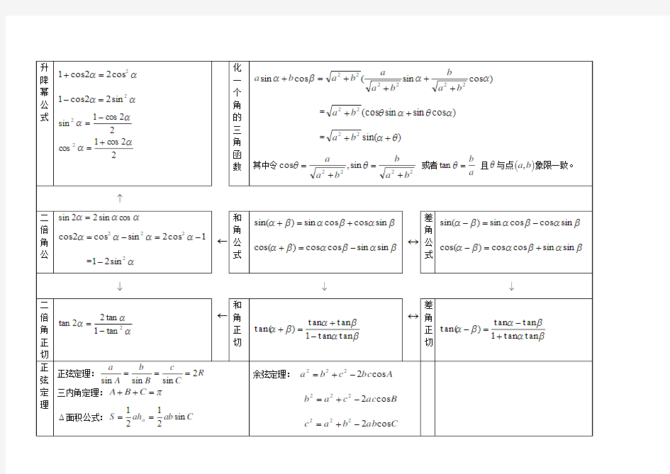 和差倍角公式