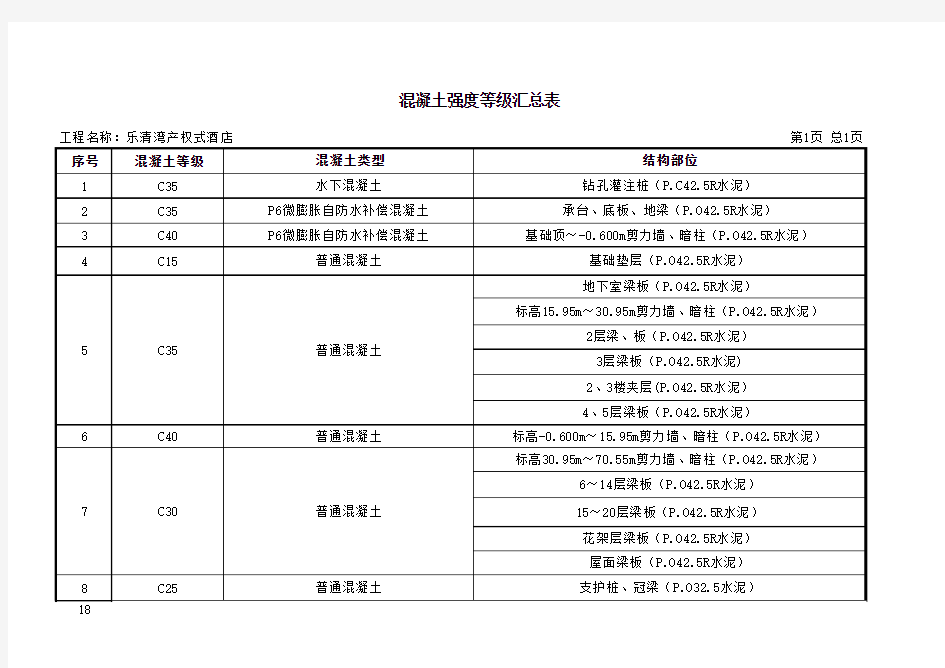 混凝土强度等级(总表)