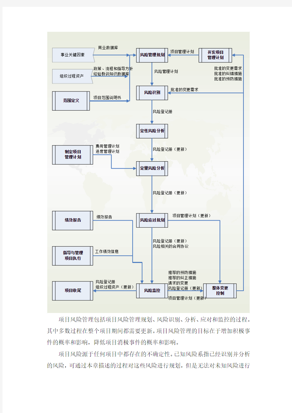 PMP项目风险管理