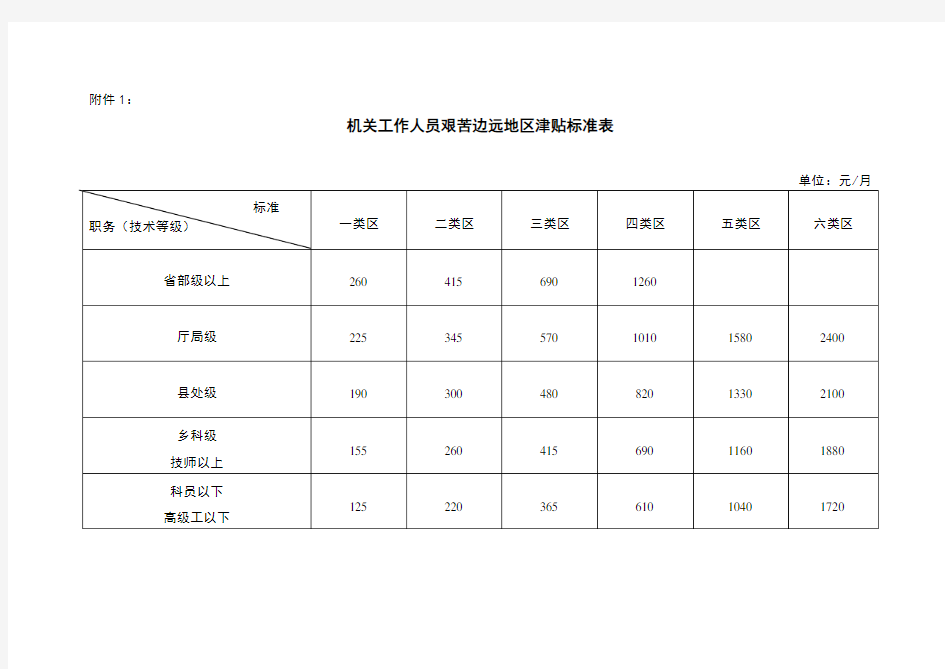 机关工作人员艰苦边远地区津贴标准表