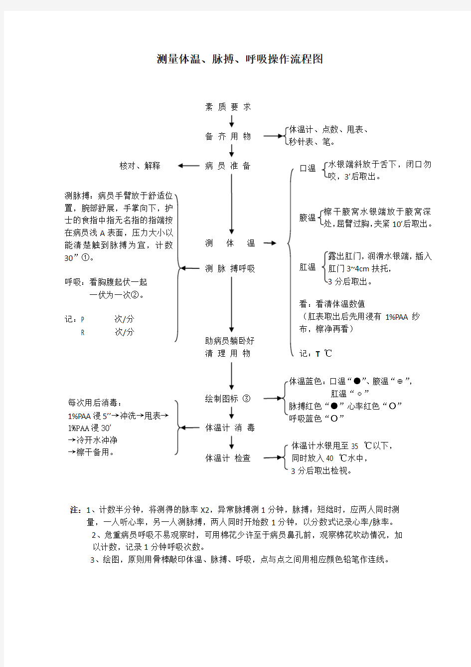 测量体温脉搏呼吸操作流程图