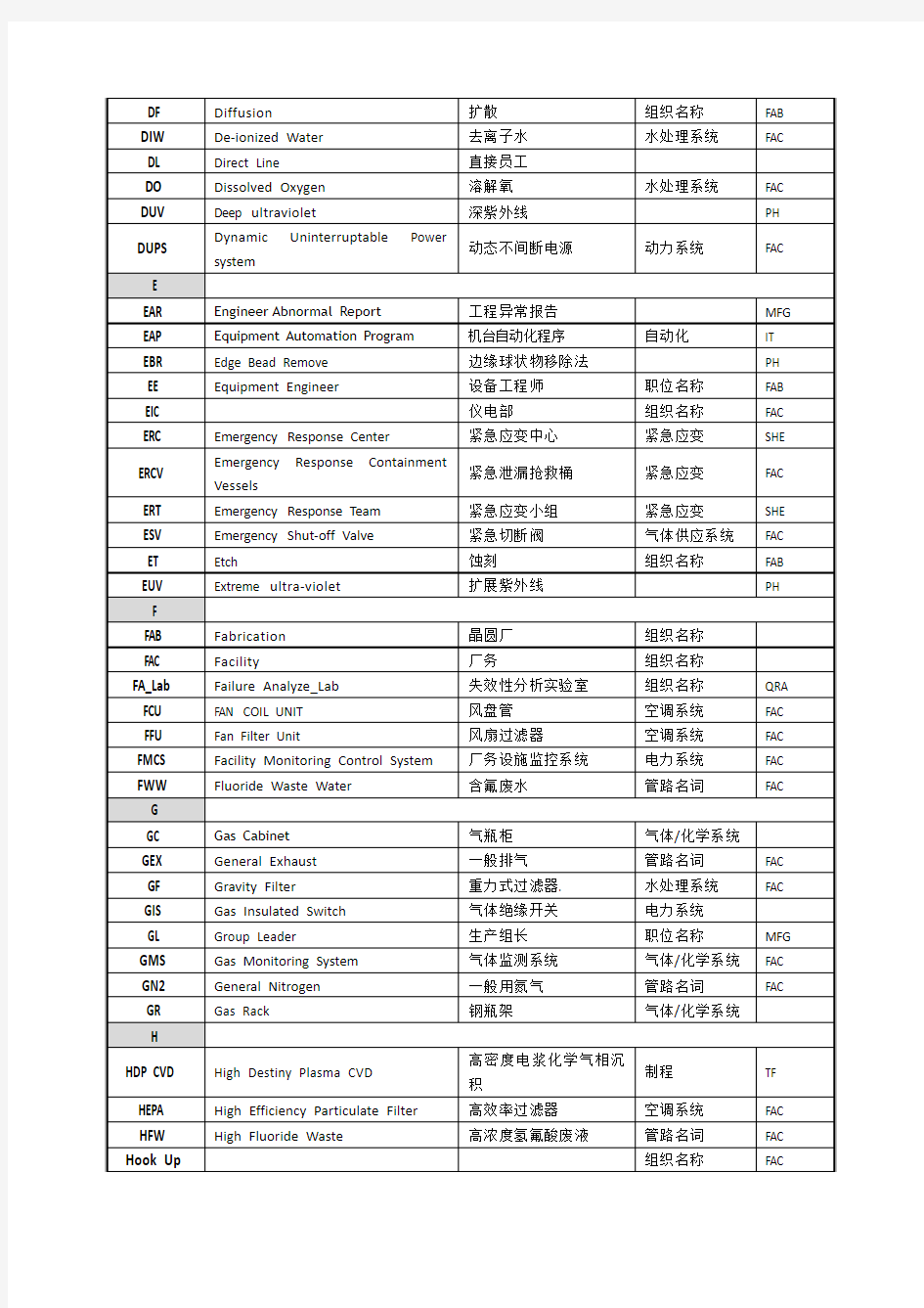 半导体名词缩写索引表[1]