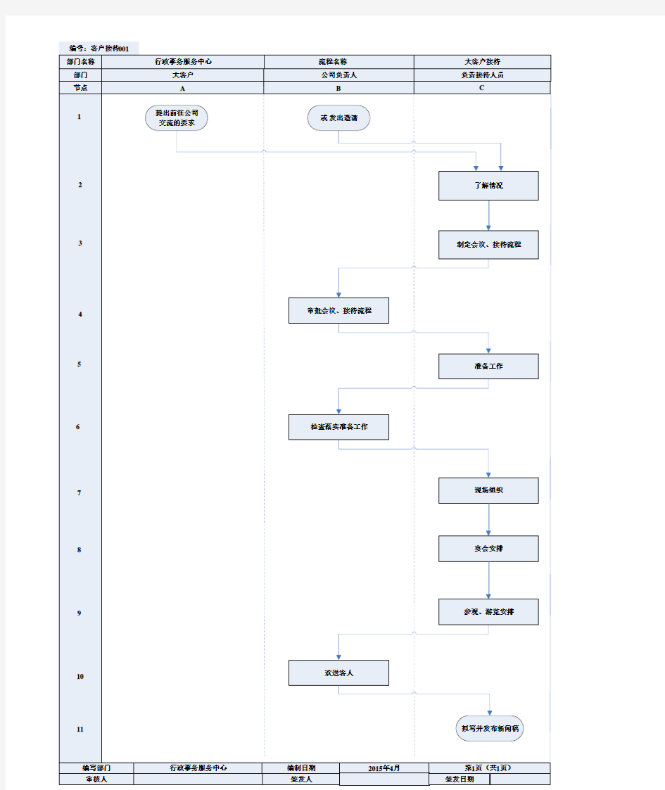 流程图：大客户接待流程