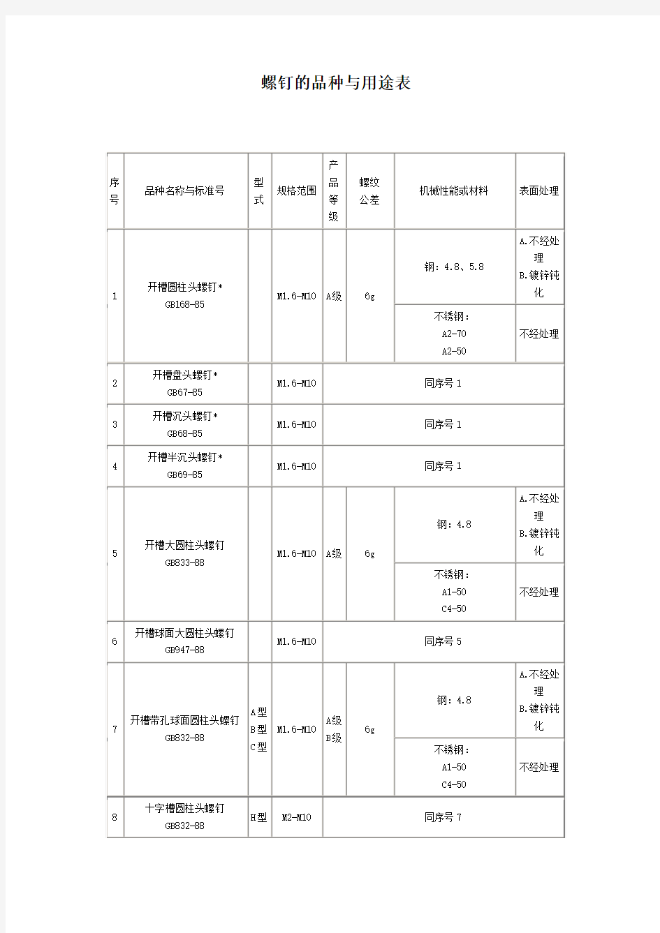 螺钉的品种与用途表