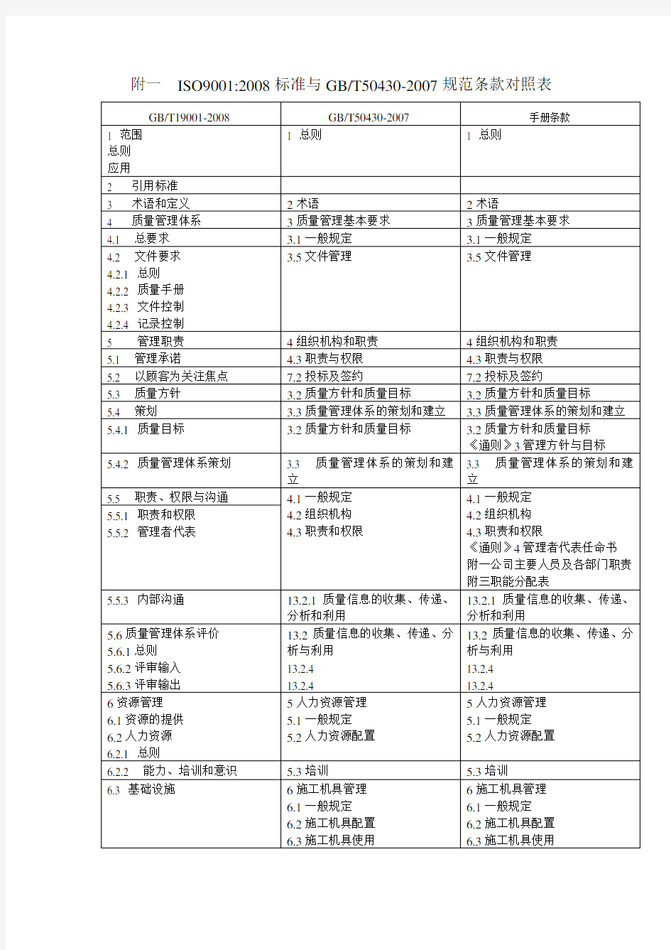 ISO9001与50430条款对照表