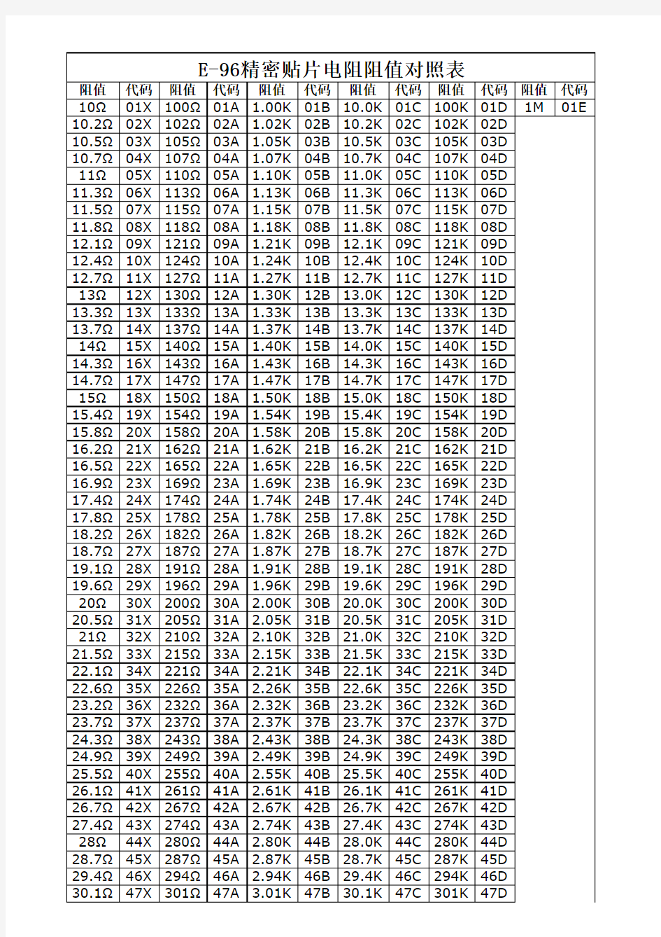 E-96精密贴片电阻阻值对照表