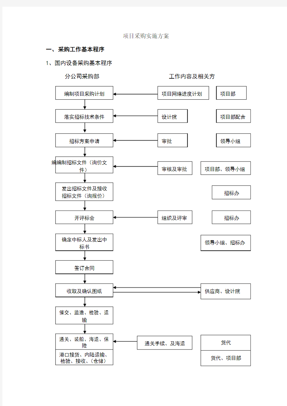 XX项目采购实施方案