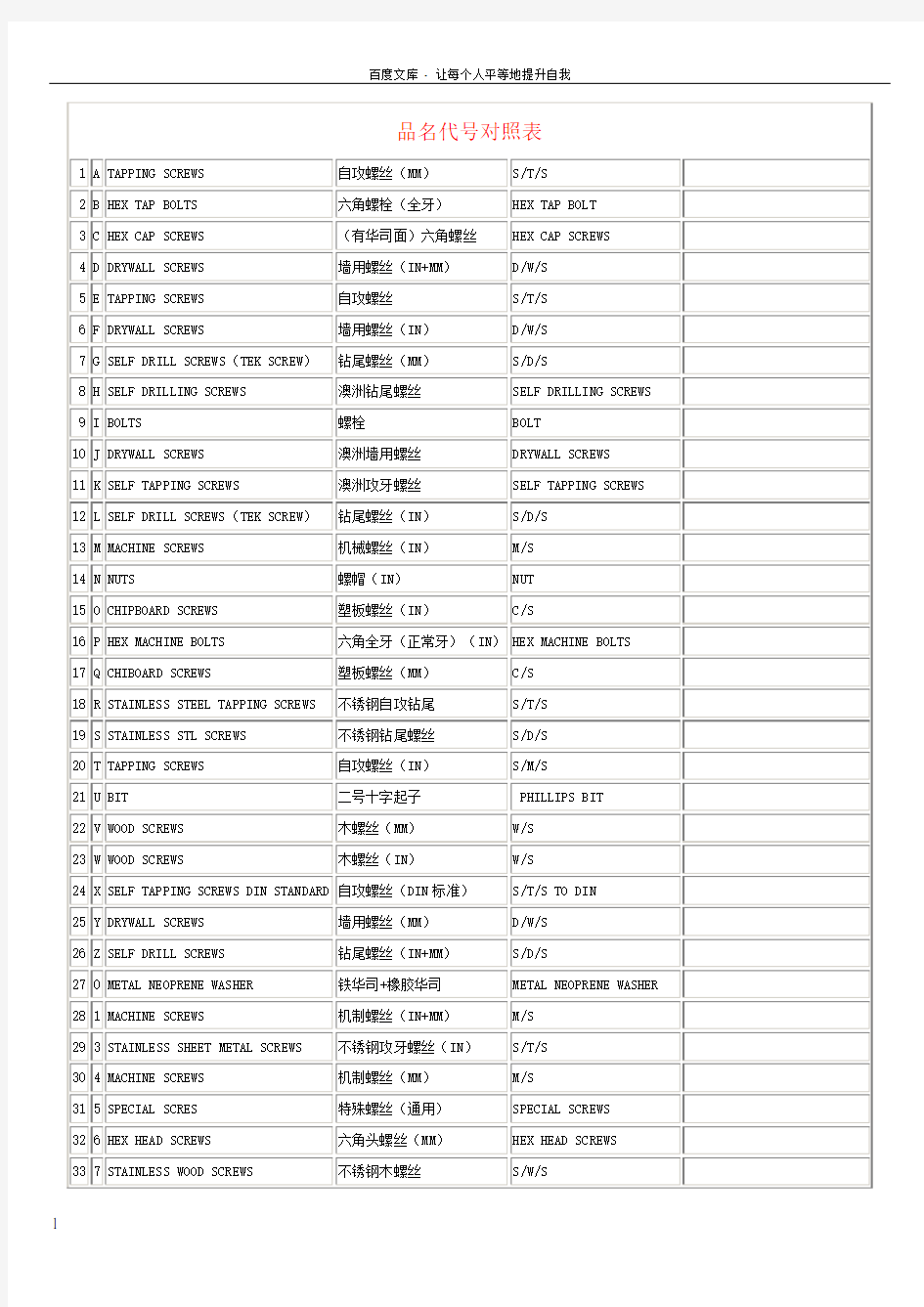 最全的螺丝头型槽型牙型图