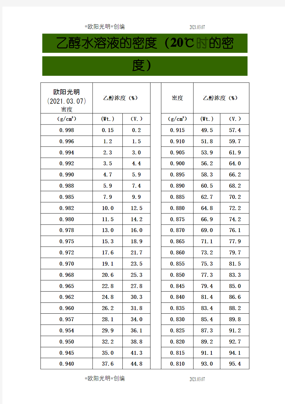 不同浓度乙醇水溶液的密度之欧阳光明创编