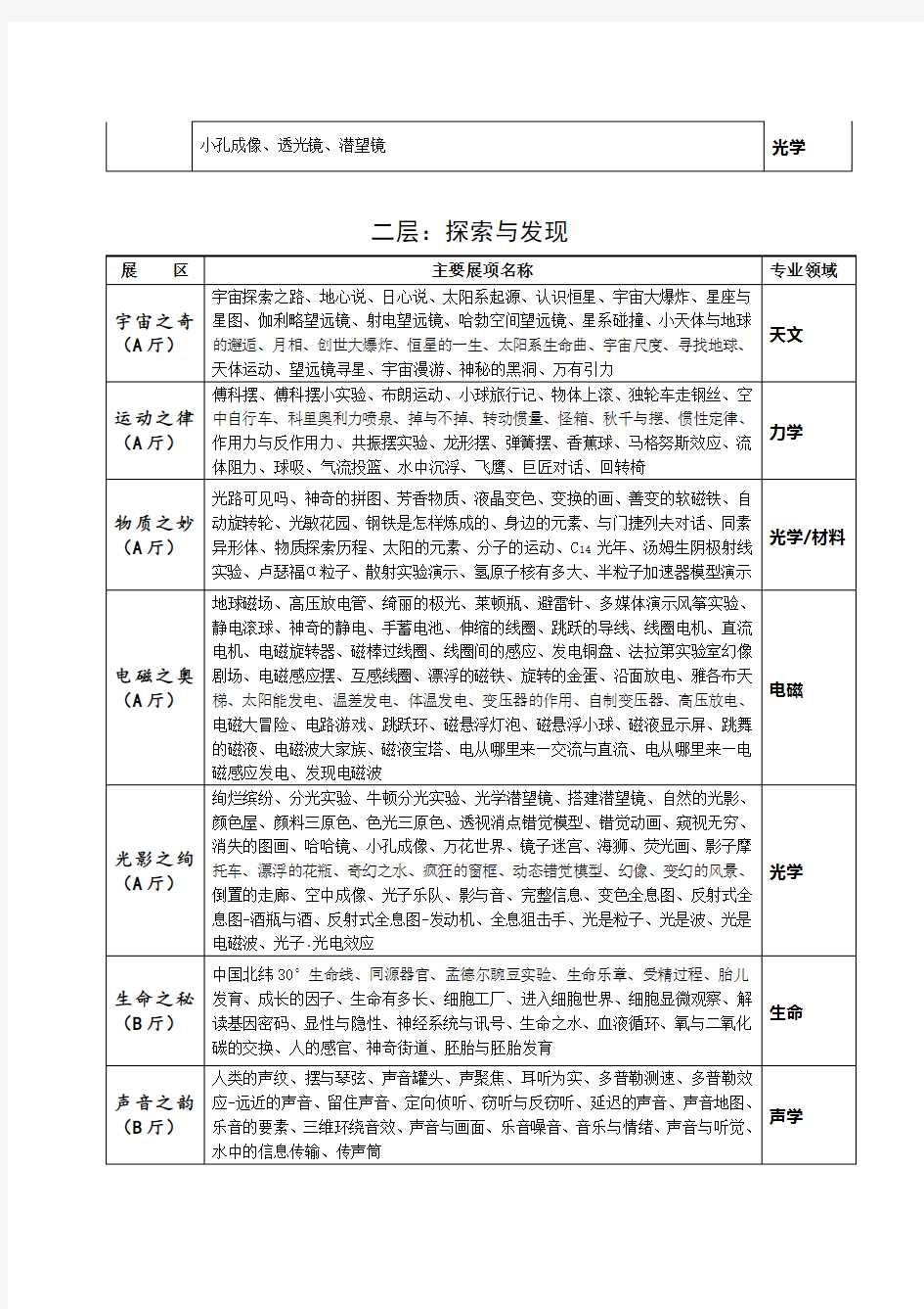 中国科学技术馆主展厅展项及专业领域划分表-中国科技馆