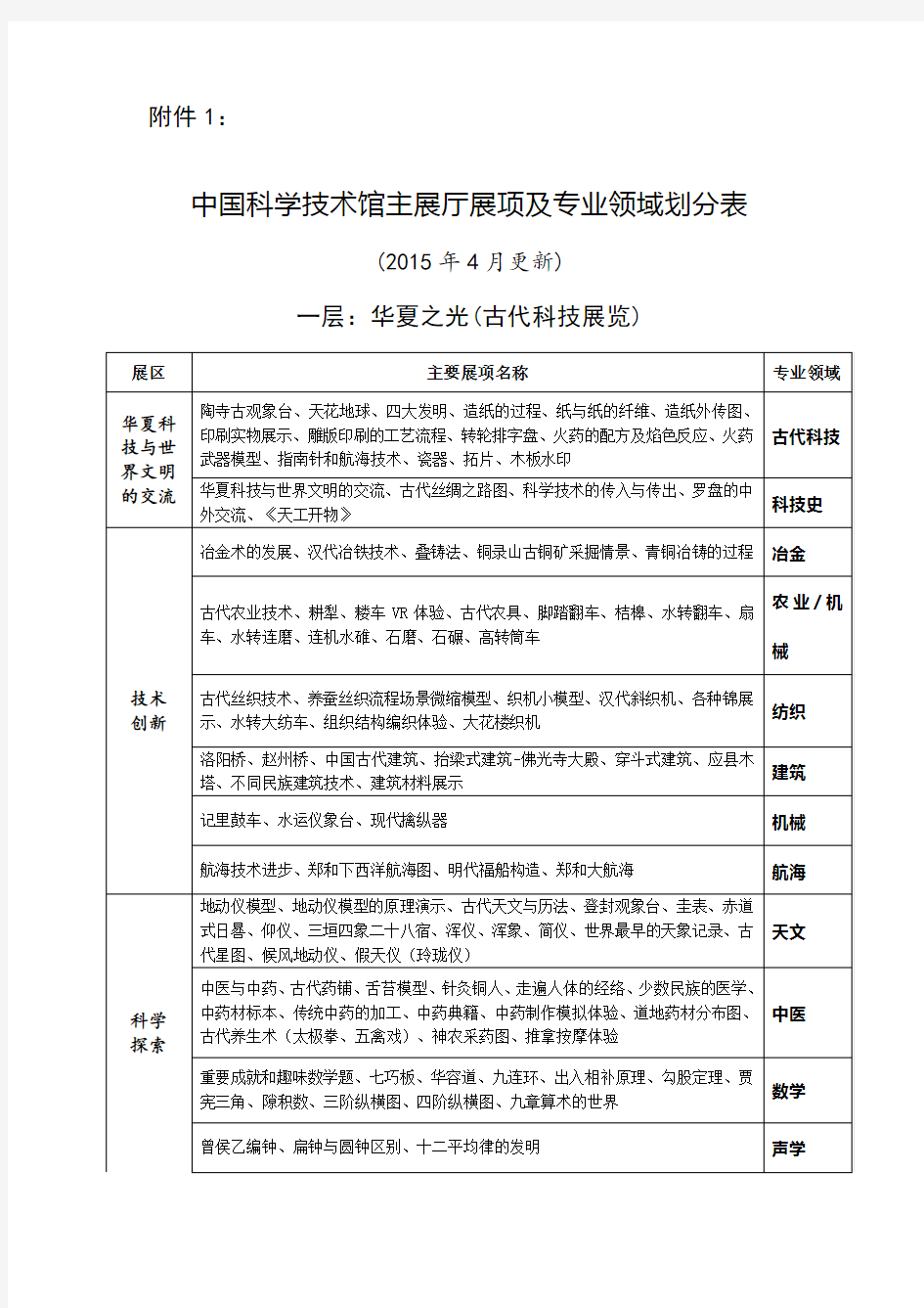 中国科学技术馆主展厅展项及专业领域划分表-中国科技馆