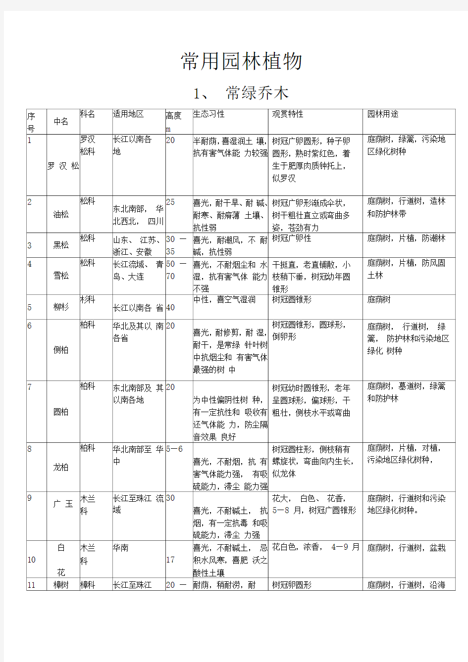 常用园林植物一览表