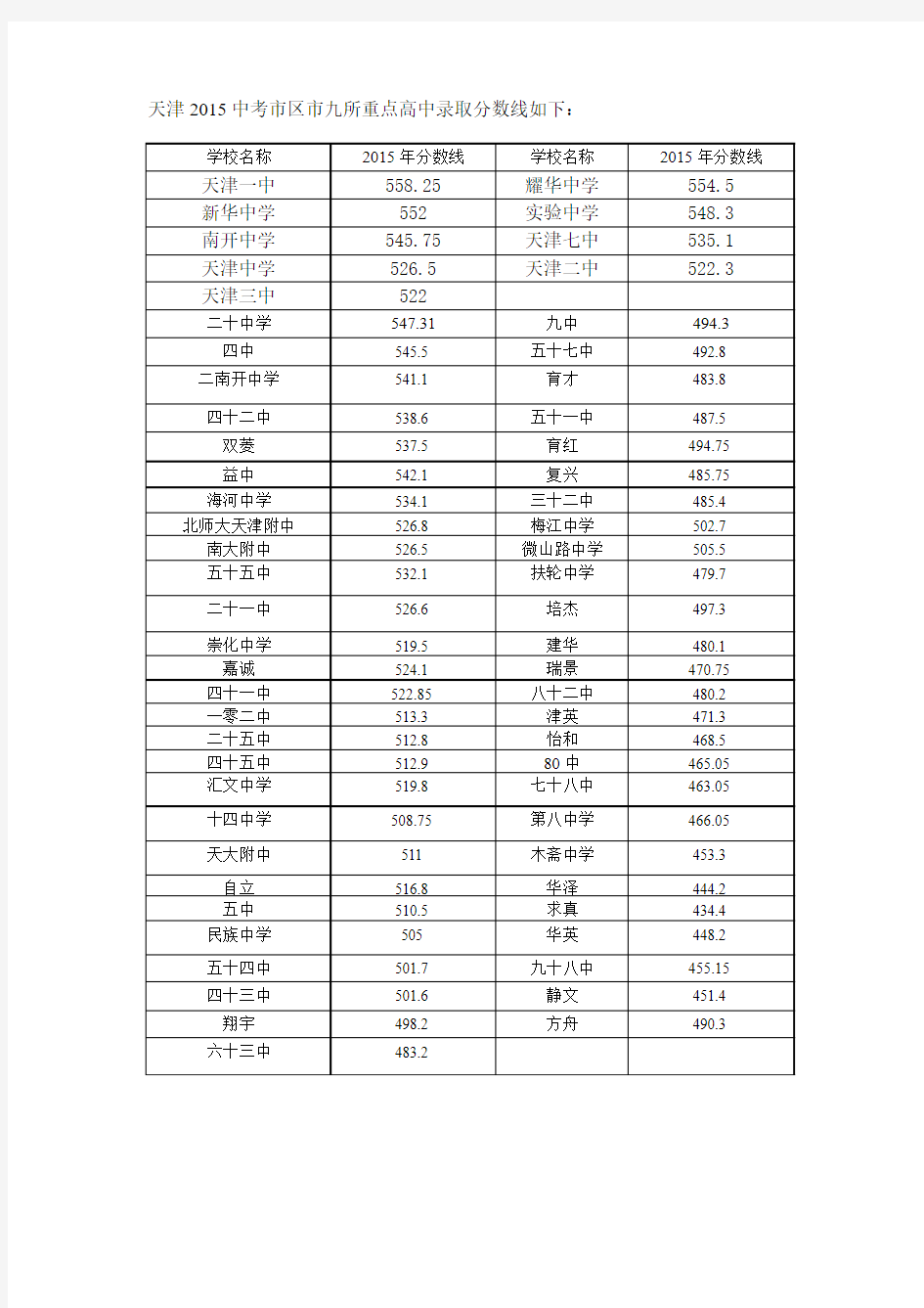 天津2015中考市区市九所重点高中录取分数线如下
