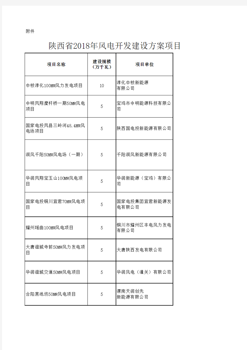 陕西2018风电开发建设方案