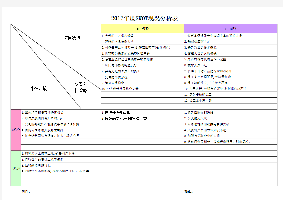 2017年度SWOT分析汇总表