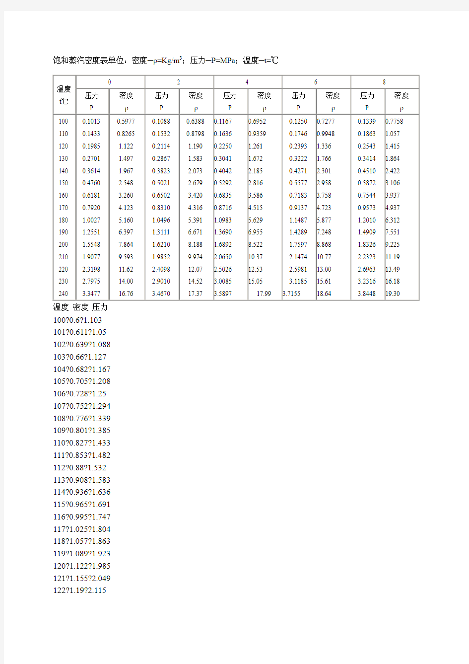 饱和蒸汽温度压力密度对照表