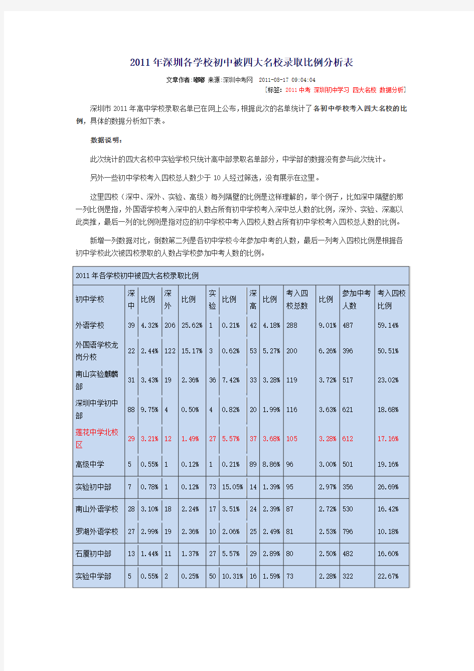 深圳各学校初中被四大名校录取比例分析表