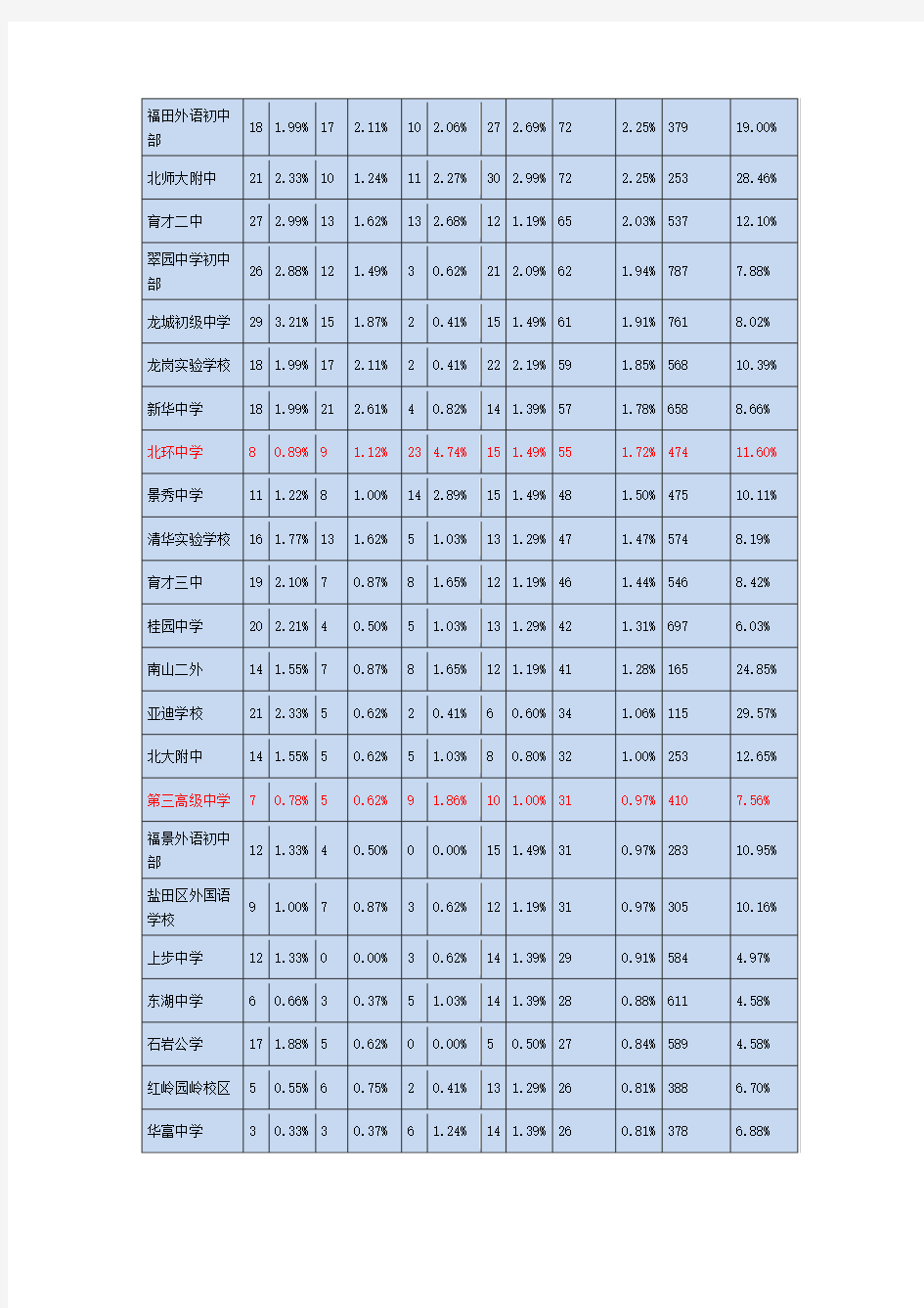 深圳各学校初中被四大名校录取比例分析表