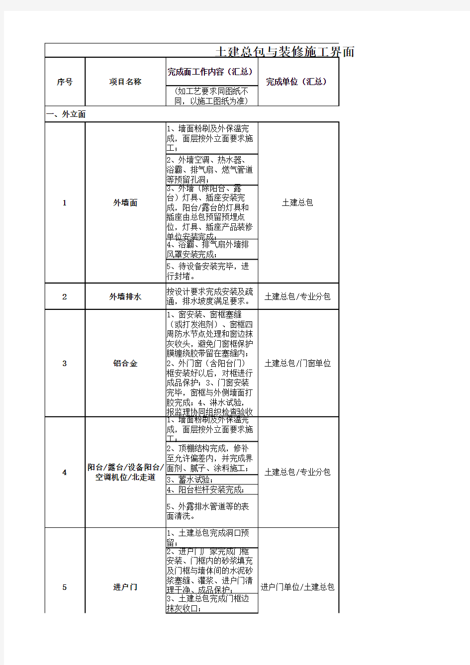 土建总包与装修施工界面划分表