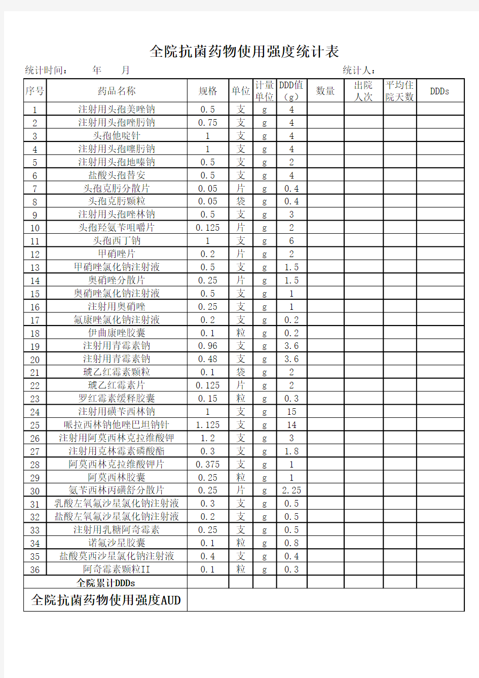 全院抗菌药物使用强度表