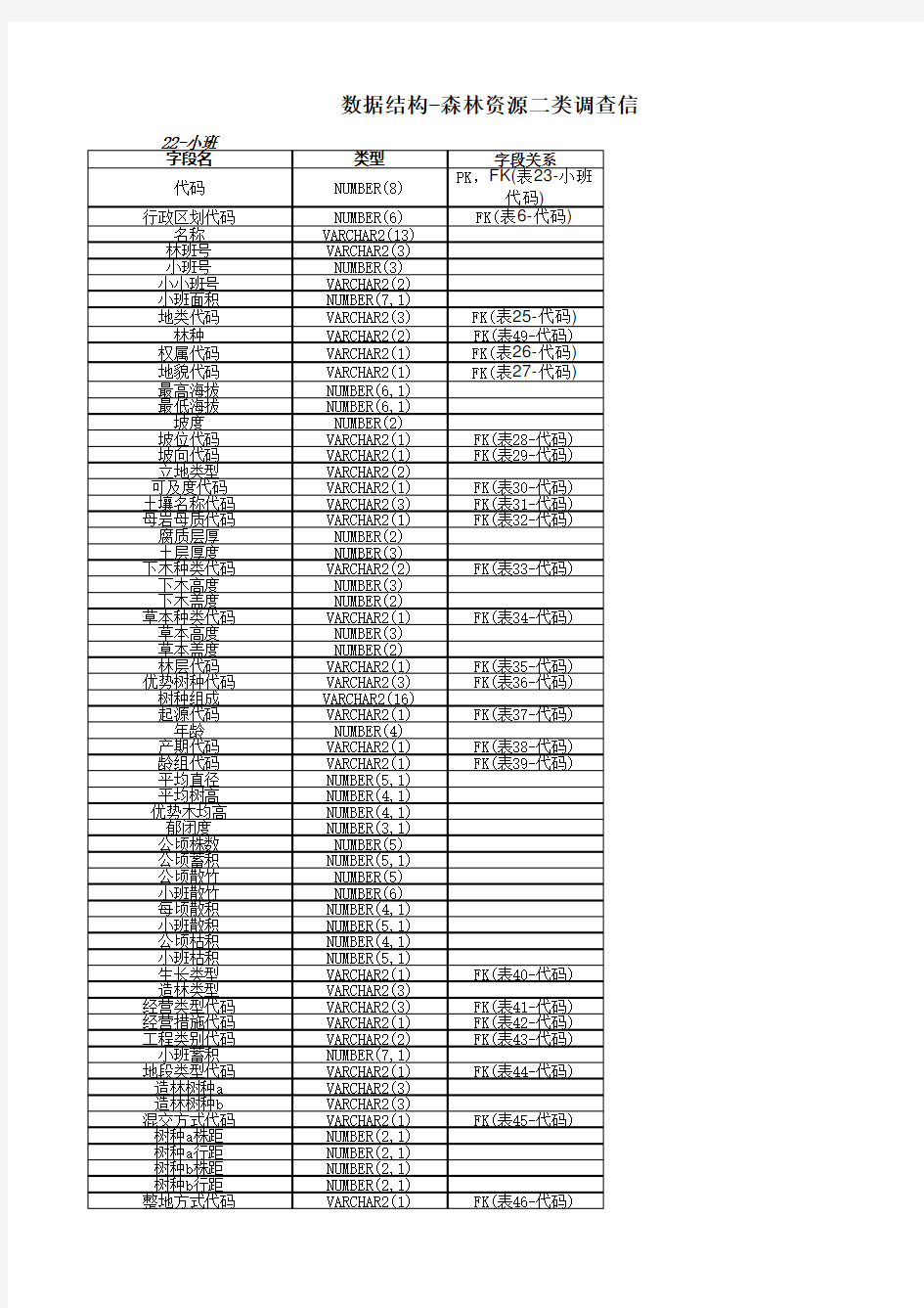 数据结构-森林资源调查信息模板