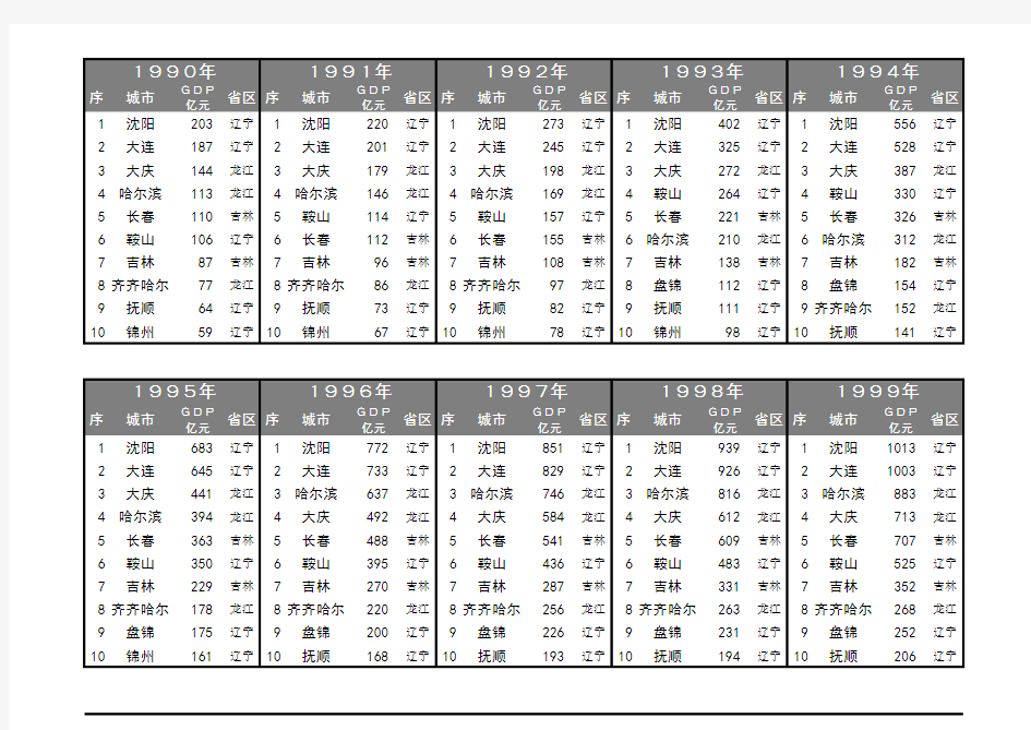 1990-2018年东北三省城市历年GDP排名十强榜