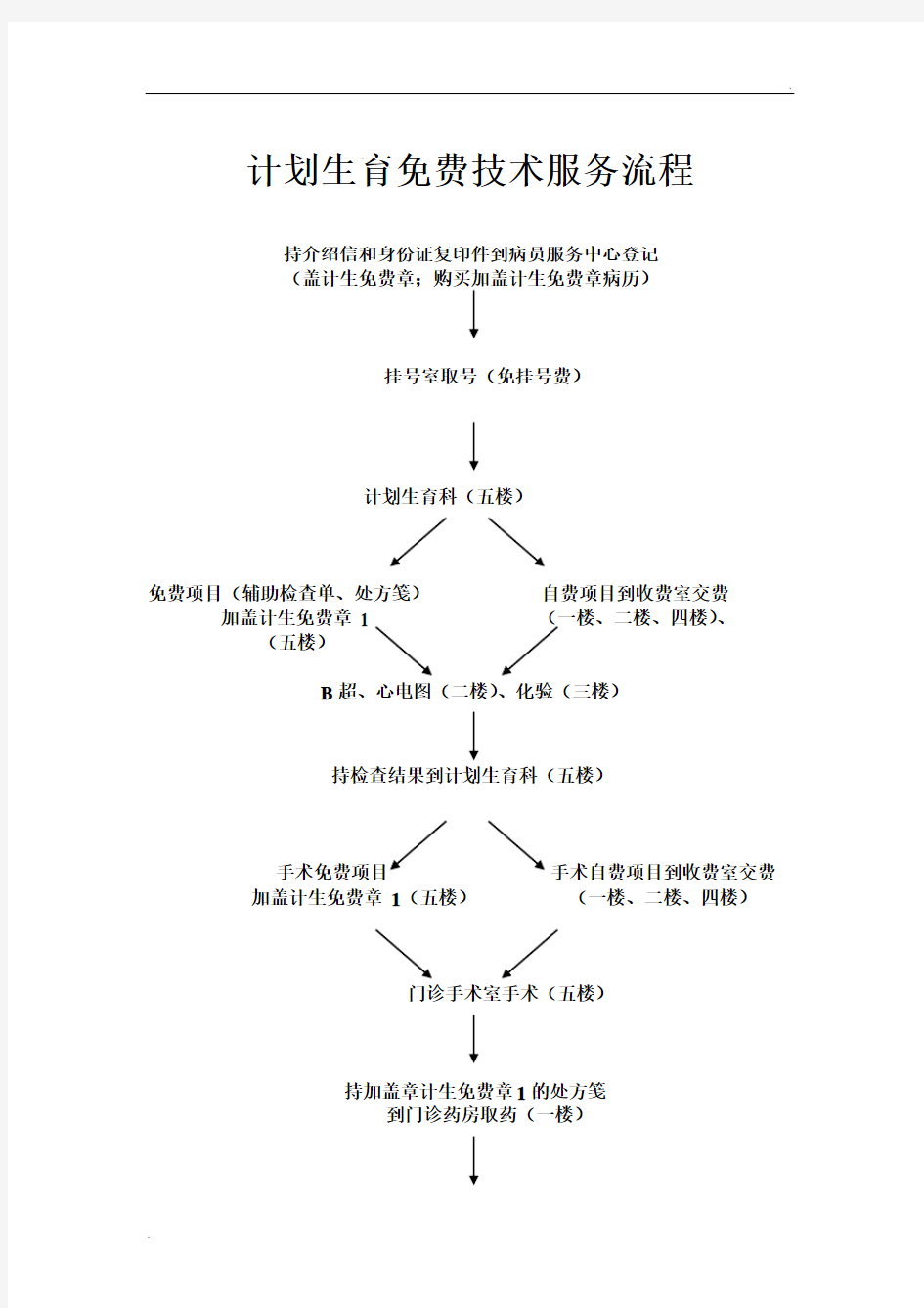 计划生育免费技术服务流程