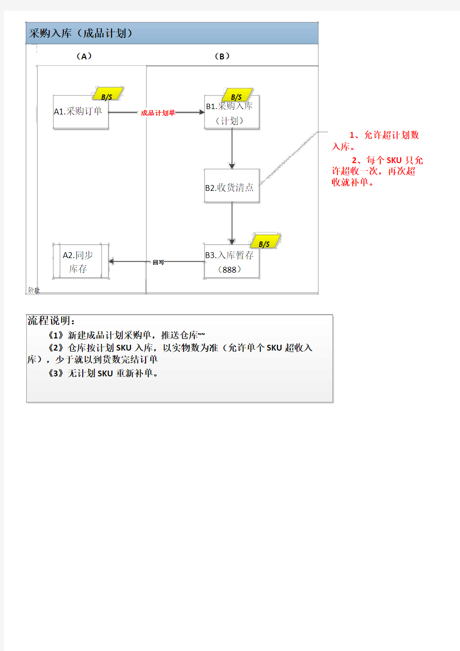入库流程图.pdf