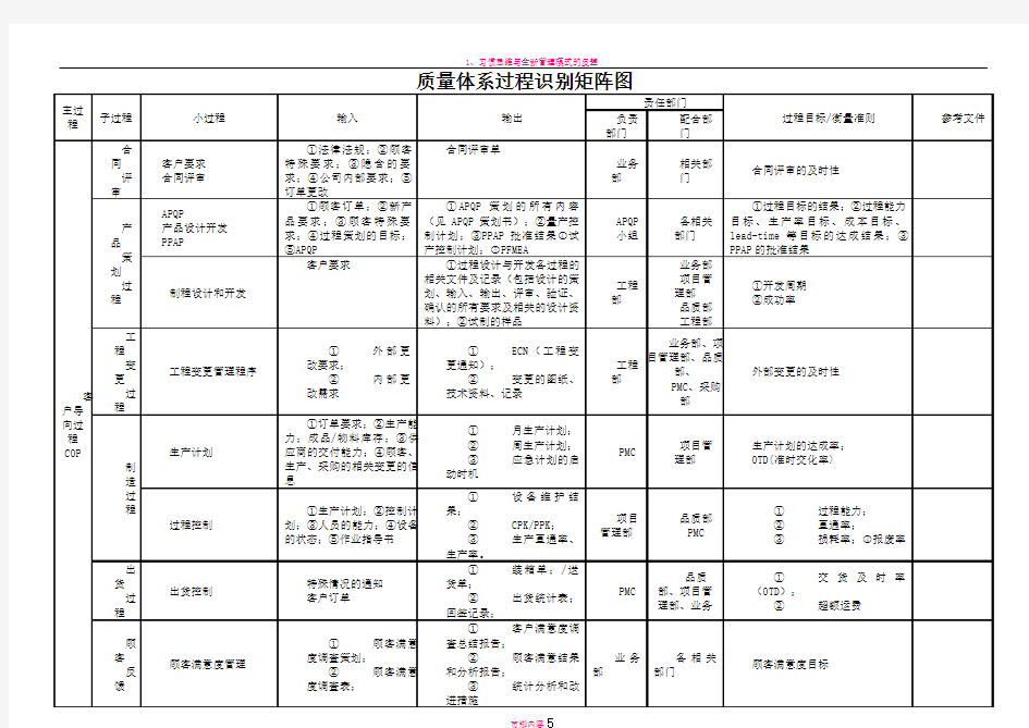 质量体系过程识别矩阵图