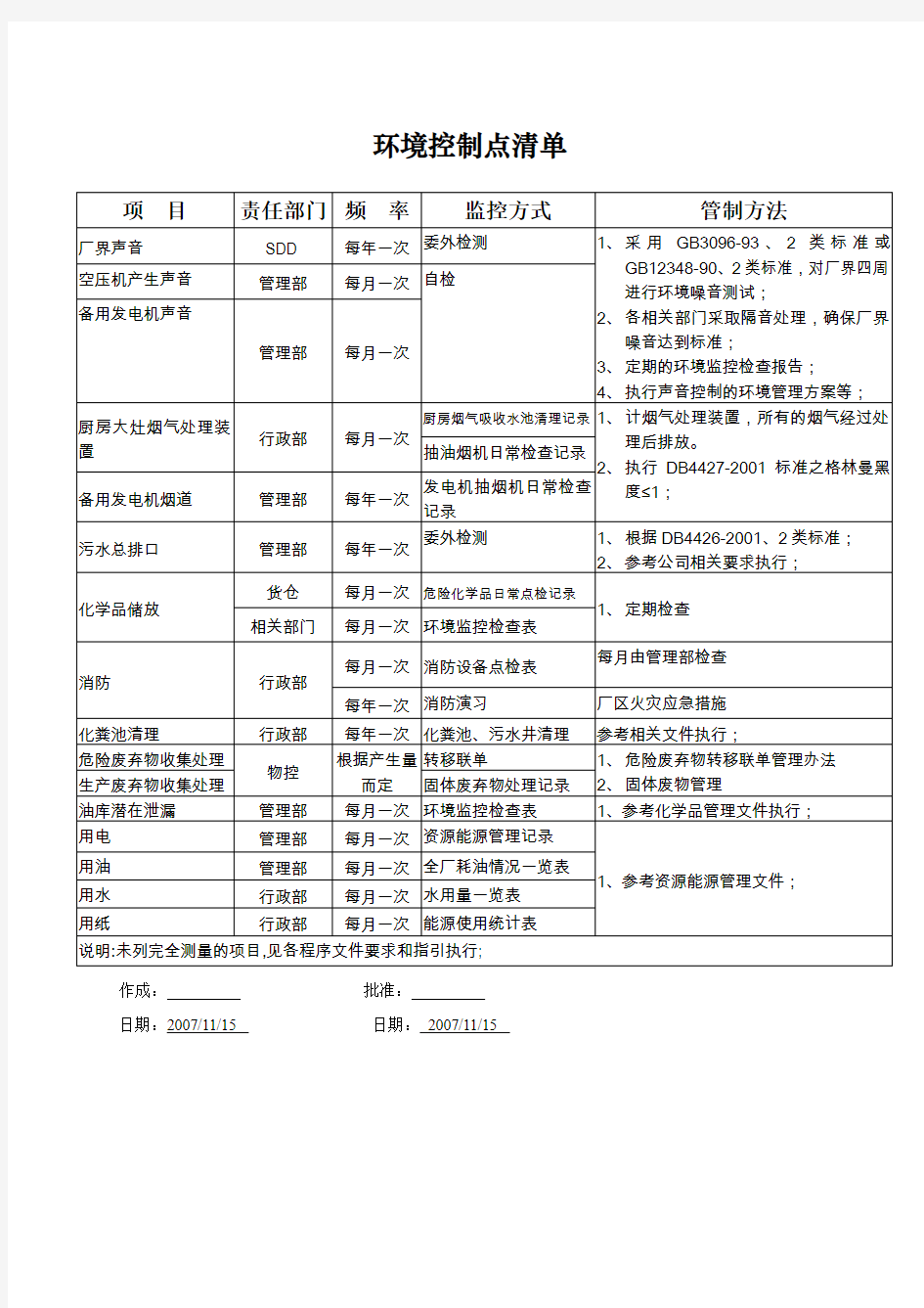 ISO14001环境管理体系审核清单——环境控制点清单