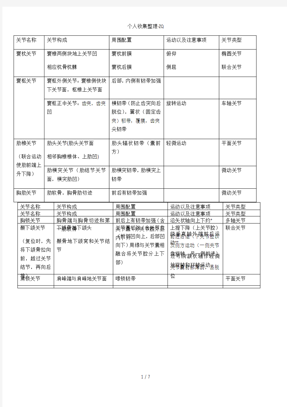 系统解剖学-关节学(最全,最准确)