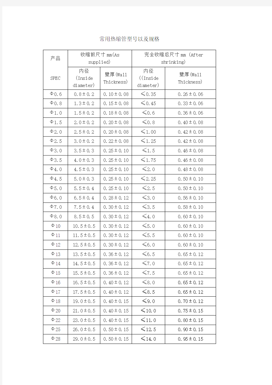 常用热缩管型号以及规格