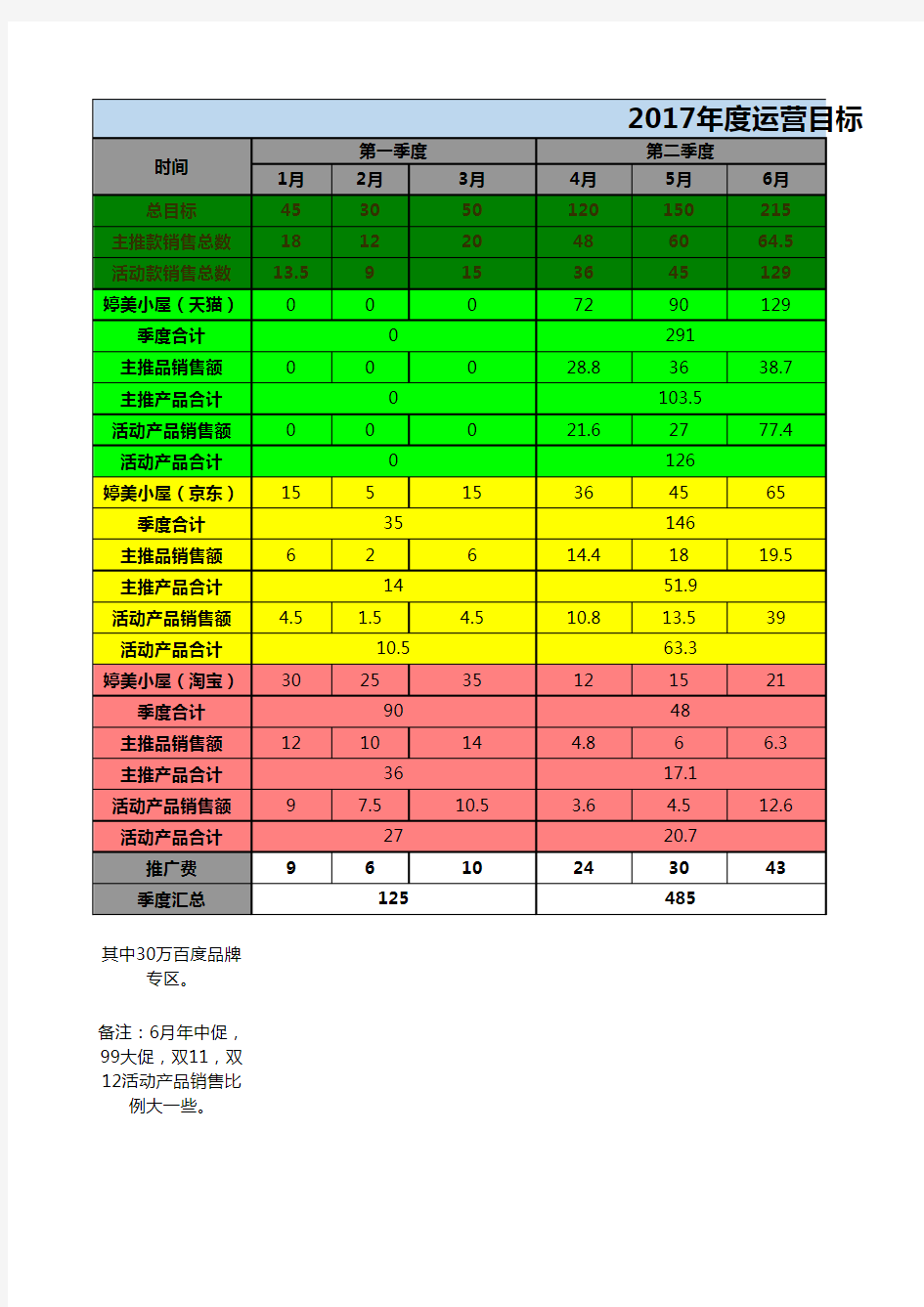 2017年度运营目标分解表-电商天猫淘宝运营统计计划表格