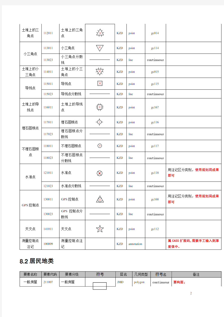 地形图要素分类与代码