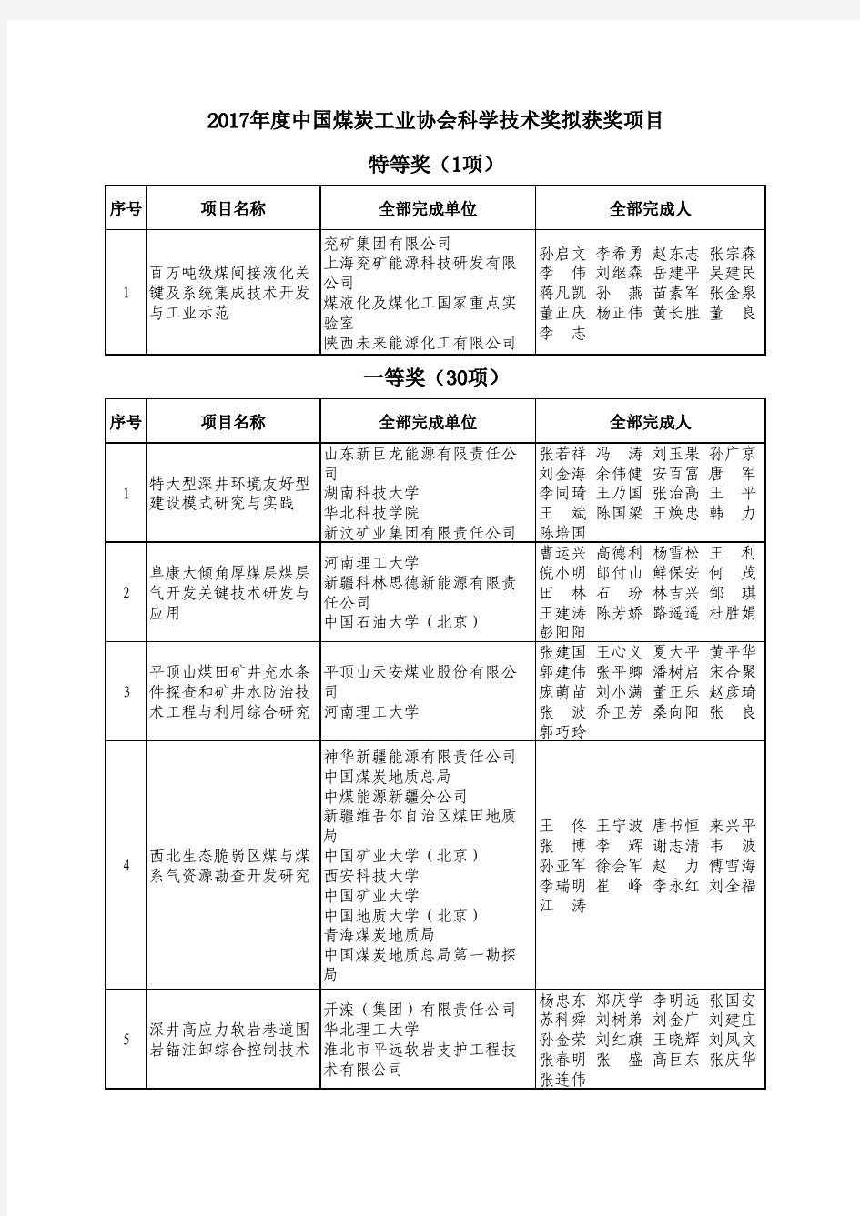 2017年度中国煤炭工业协会科学技术奖拟获奖项目特等奖(1